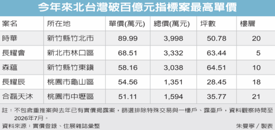 建商變招 改打「穩價慢銷」牌 北台百億級建案陸續公開