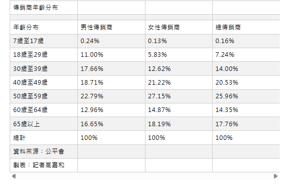  傳銷高齡化》近8成中高齡 女性逾7成 