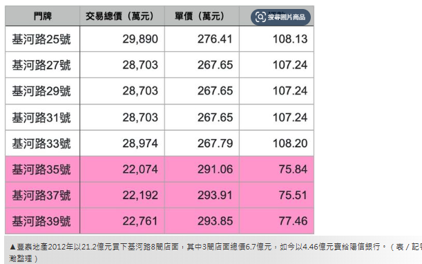  獨／港商賠2.2億賣士林夜市金店面　陽信接手自用 