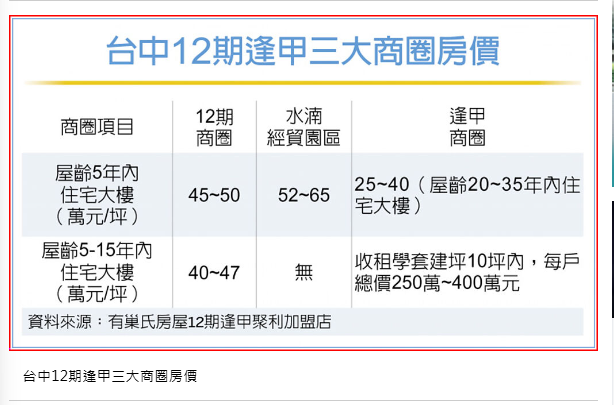  台中房市 12期重劃區 保值、潛利俱佳 