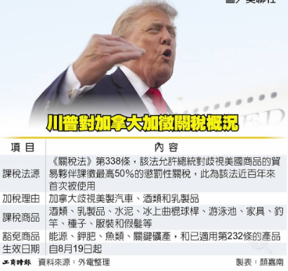 貿易戰升溫！美對加祭50％關稅