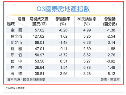 全台第三季房市 價穩量縮
