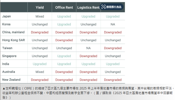  台灣房市凍原地！CBRE預測報告揭亞太區「最慘兩國」：全面下修 