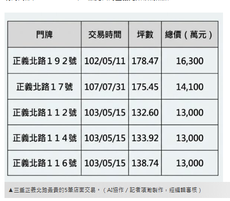 房東痛失「超級金雞母」！　舊聯邦三重分行開價1.98億賣