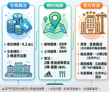 旅館大亨出手！　砸4.2億吞下西門町愛迪達透店