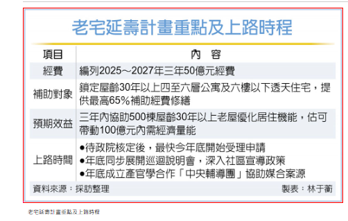 老宅延壽計畫 力拚年底上路