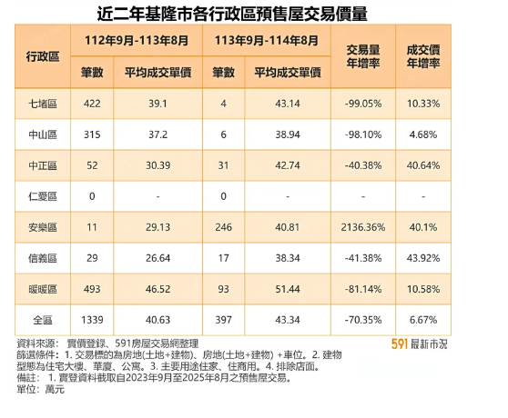 北北基共同房價圈? 基隆新案開價恐破6字頭 