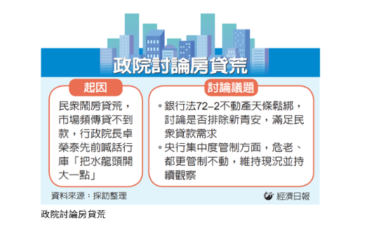  不動產放款天條 研議放寬 政院與金管會、財部、內政部等協商銀行法72-2條 
