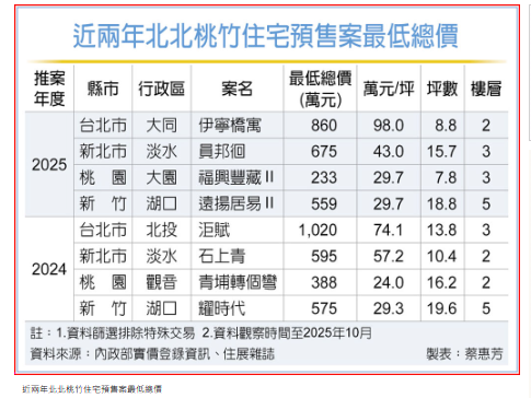 房市冷 4都預售屋地板價再探底