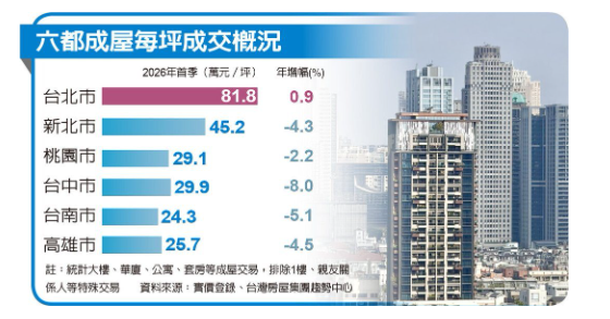 六都成屋交易價僅北市有撐 Q1每坪均價上揚0.9%
