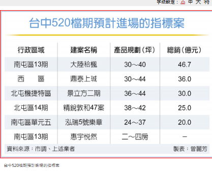 台中520檔期 推案縮水