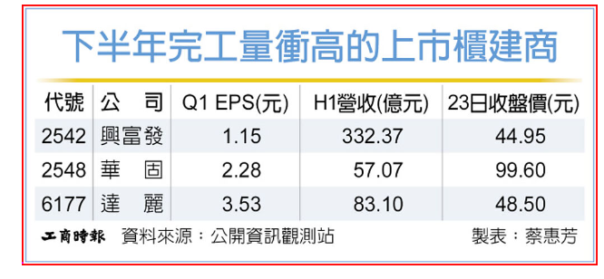 營建股迎完工潮 業績攻高 興富發拚業...