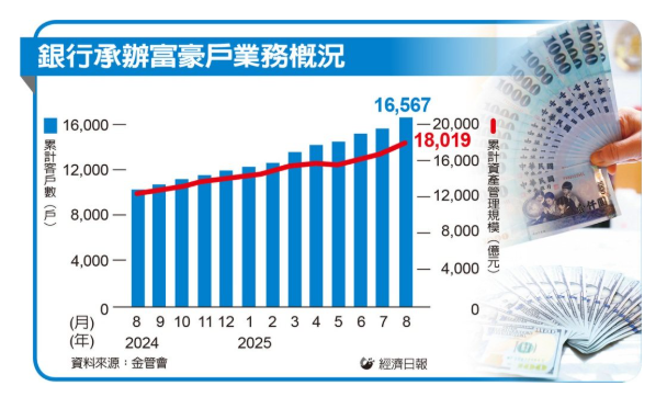  富豪戶財管規模上衝 8月新增995戶、1,082億元 