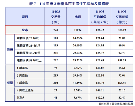 打炒房之後！北市1房蝸居價跌5.7％　大坪數逆漲11％