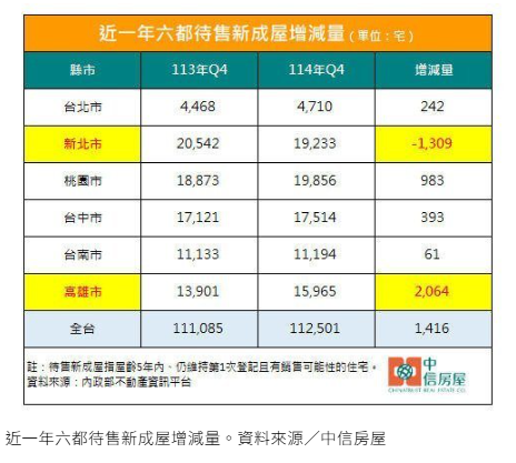 全台待售新成屋破11萬戶！新北降、這都卻刷新歷史紀錄