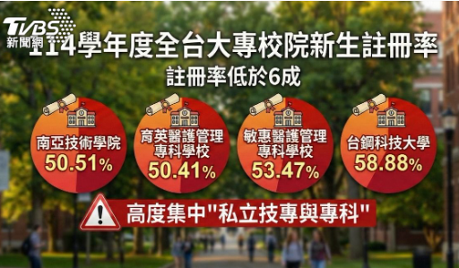 影片／少子化海嘯來襲！公私立招生率差距大　未來3年恐再掀倒閉潮