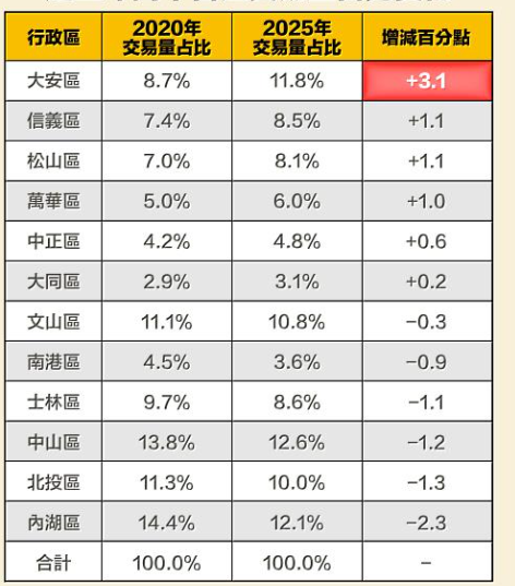 永慶房屋:內湖區中古屋交易占比減少最多！