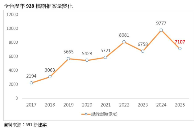  建商硬著頭皮推案？928檔期史上最難捉摸 