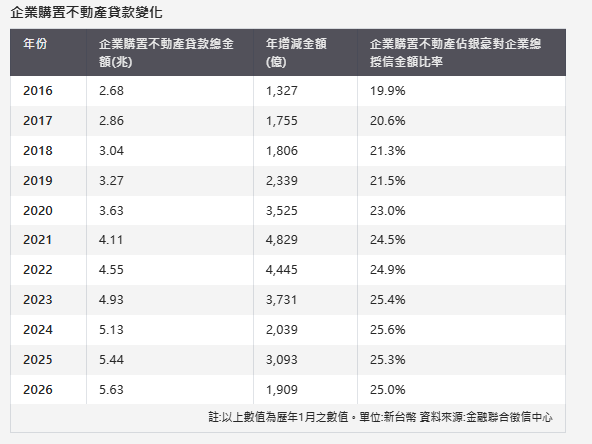 房市最大金主正在退場！不動產貸款增額創八年新低