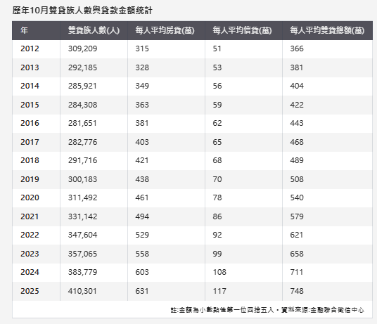 房市狂飆的代價？雙貸族破41萬人、平均負債14年翻倍