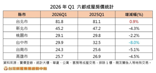 中南部房價加速鬆動 台中均價跌破三字頭