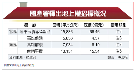 陸保廠C基地 權利金底價66.46億