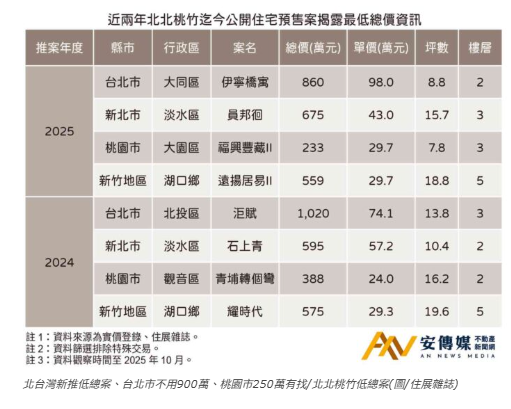  房市差，單價不降、坪數縮小「低總價」預售盛行 