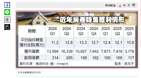 房產轉售獲利額 連四季下跌