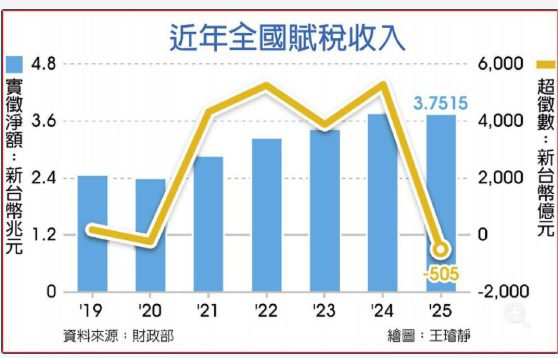 短徵505億！財政部公布2025年稅收情況 坦言預算數水準難達成