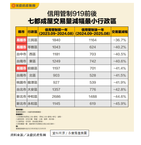  第七波信用管制滿一年 一表看「10大成屋抗跌區」 