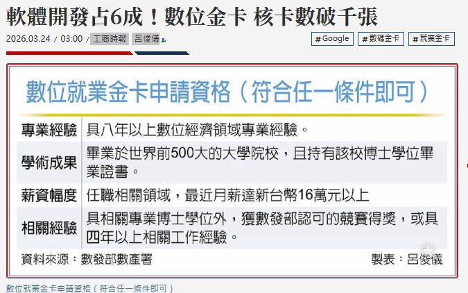  軟體開發占6成！數位金卡 核卡數破千張 