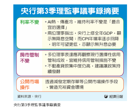  理監事會議事錄透露 央行：三因素 利率維持不變 