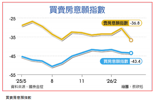 打炒房效應 民眾買房意願大跌