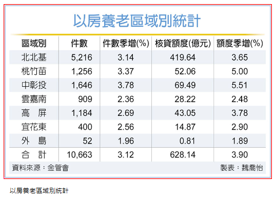 以房養老房貸 中彰投增速猛