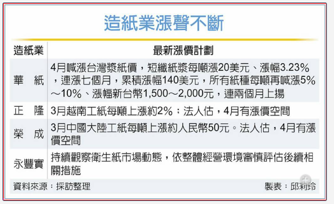  漲聲不斷 華紙4月再調價 