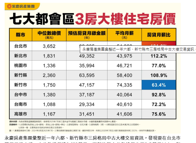  六都三房總價要多少？北市中位數破3千萬 這四都1,500萬有找 