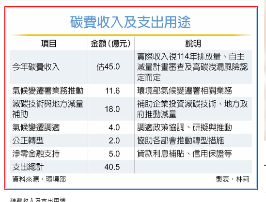 碳費5月開繳 估首年收45億