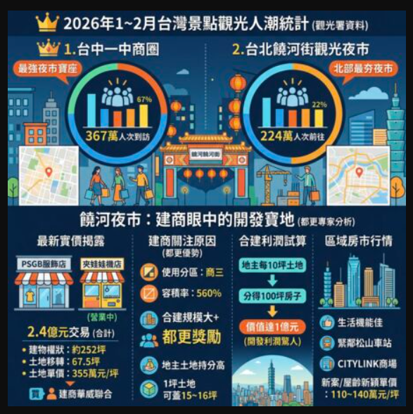 「北部最夯夜市」瘋都更　建商砸2.4...