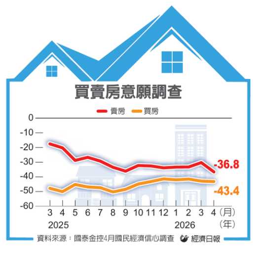 國泰金：房價看漲動能轉弱