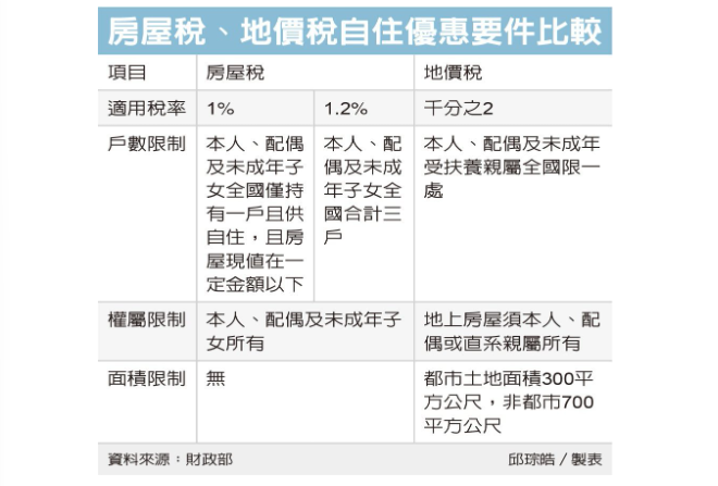  房屋稅、地價稅 自住要件有別 面積限制、持有戶數、適用稅率不同 
