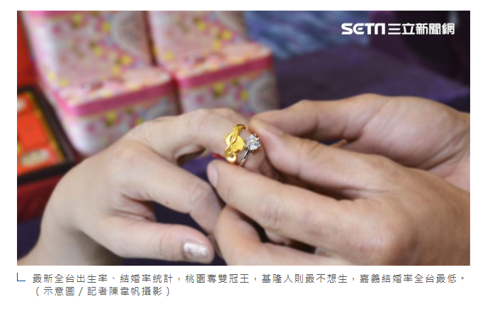  全台結婚率、出生率最慘兩縣市！嘉義台積電效應失溫　基隆人最不想生 