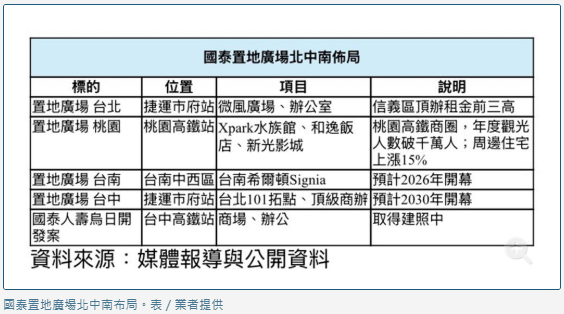  國泰人壽「置地廣場」全台布局、點土成金 台中高鐵再下一城 