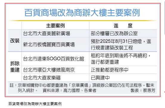  麗寶百貨變身商辦 拚新北豪辦王 