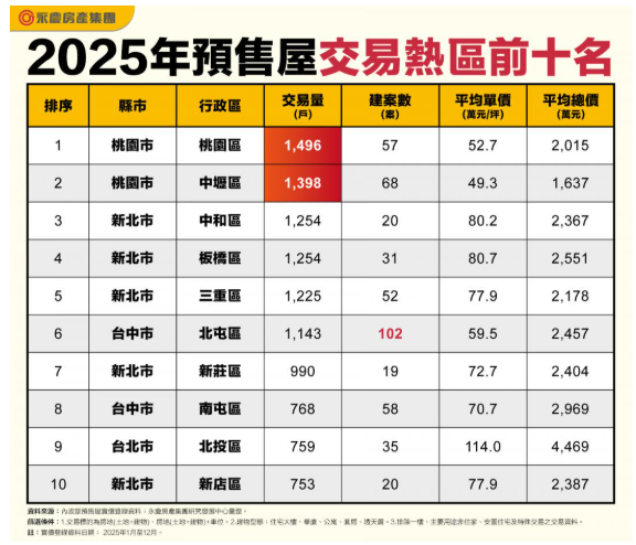 七都預售熱區 南二都全軍覆沒 「銷售破千戶」僅剩這6區