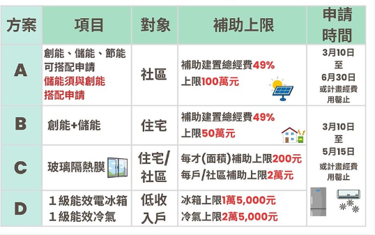 台北市115年節能補助開跑！最高補助49％、上限可領百萬元