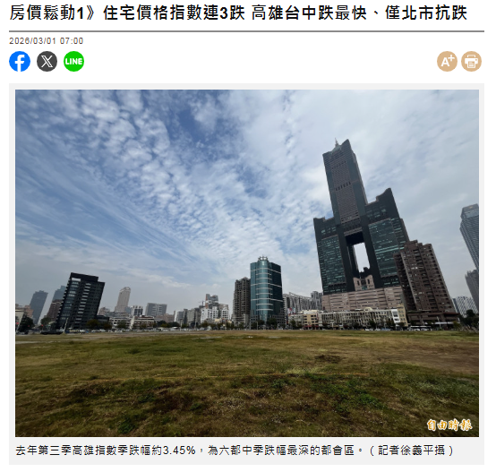 房價鬆動1》住宅價格指數連3跌 高雄台中跌最快、僅北市抗跌