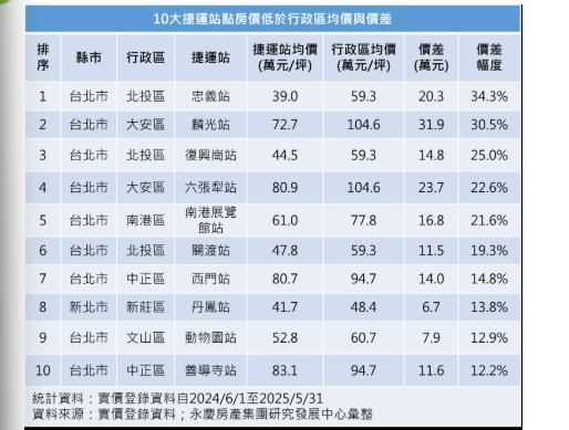  撿便宜！　3大捷運新站被點名坐等增值 