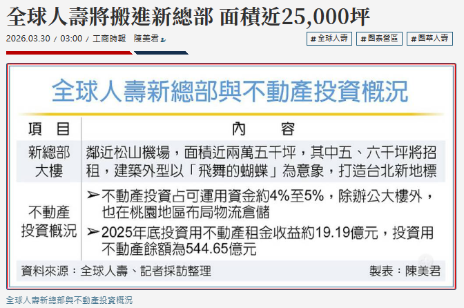 全球人壽將搬進新總部 面積近25,000坪