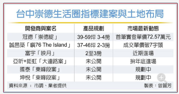  崇德生活圈火 百億建案齊發 