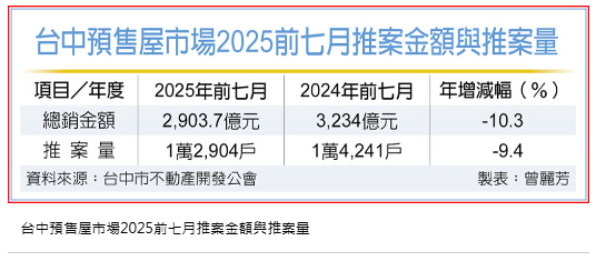  台中房市拚「保2」 總銷5千億 